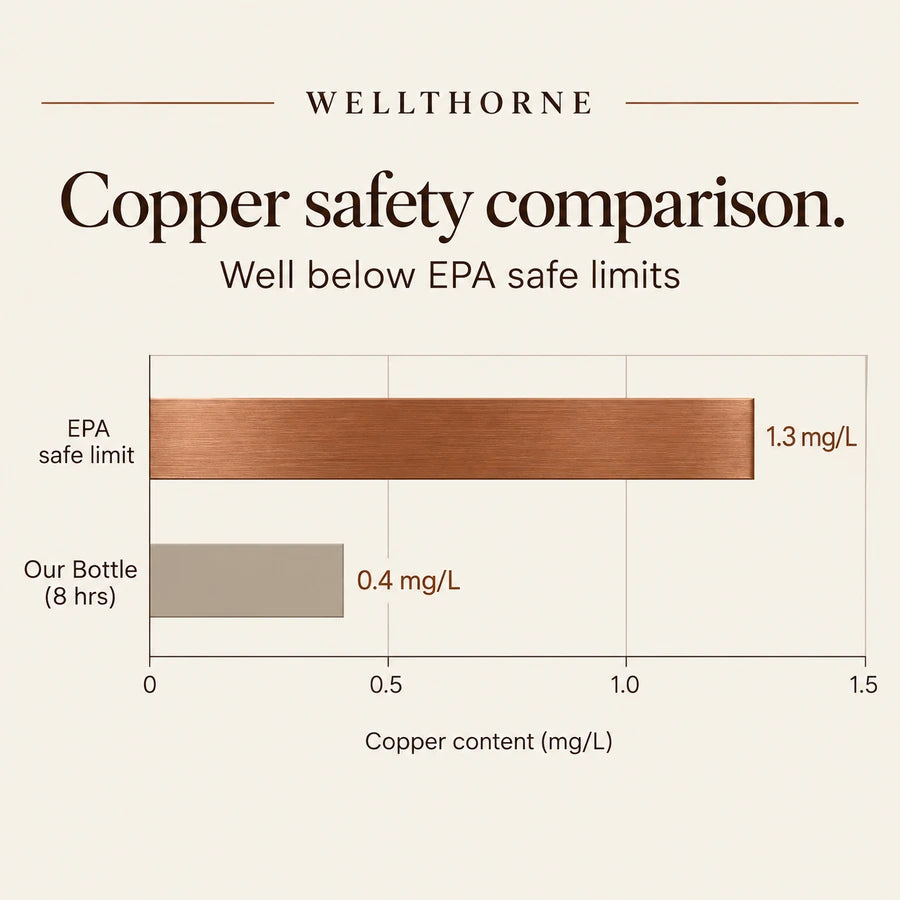 Copper safety comparison